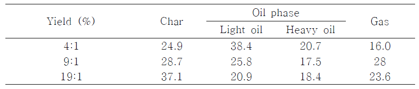 CoMo/Al2O3 촉매를 이용한 350˚C 조건에서의 에탄올 용매 비율에 따른 회분식 촉매화학공정 생성물 수율