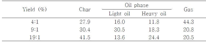 NiFe/β 촉매를 이용한 350˚C 조건에서의 에탄올 용매 비율에 따른 회분식 촉매화학공정 생성물 수율