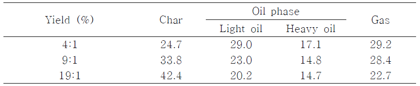 NiFe/ZSM-5 촉매를 이용한 350˚C 조건에서의 에탄올 용매 비율에 따른 회분식 촉매화학공정 생성물 수율