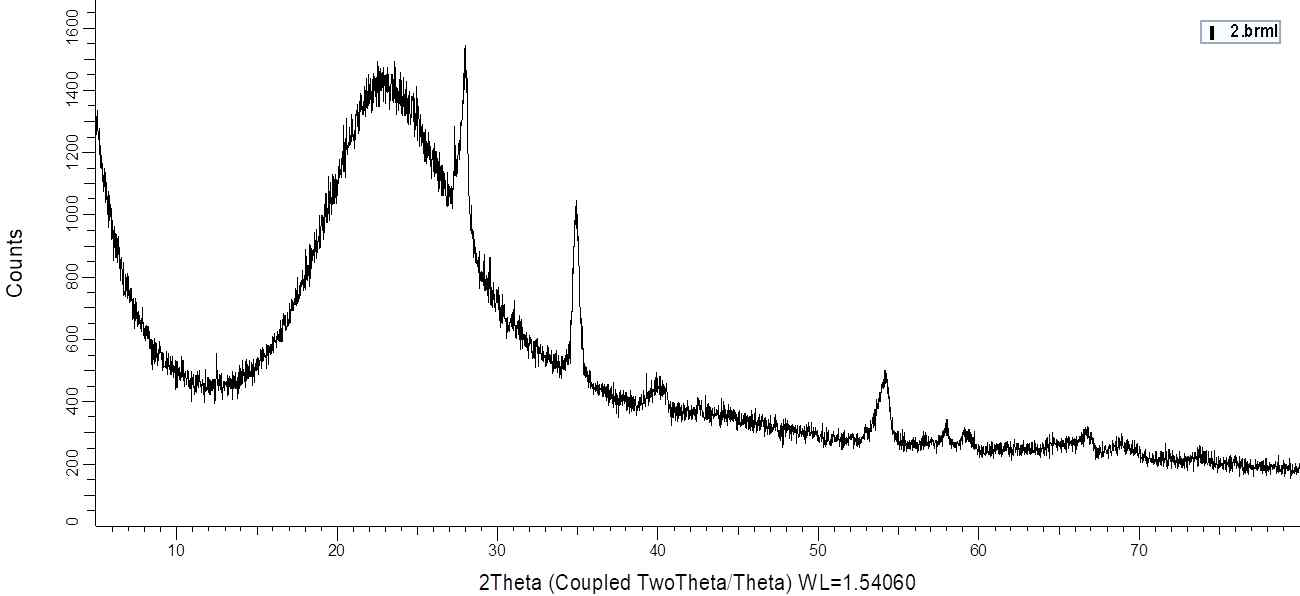 CoMo/Al2O3-TiO2 (1:1)의 XRD 분석 그래프