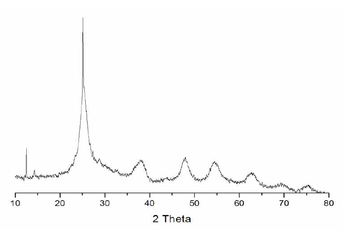NiMo/Al2O3-TiO2 (5:95)의 XRD 분석 그래프