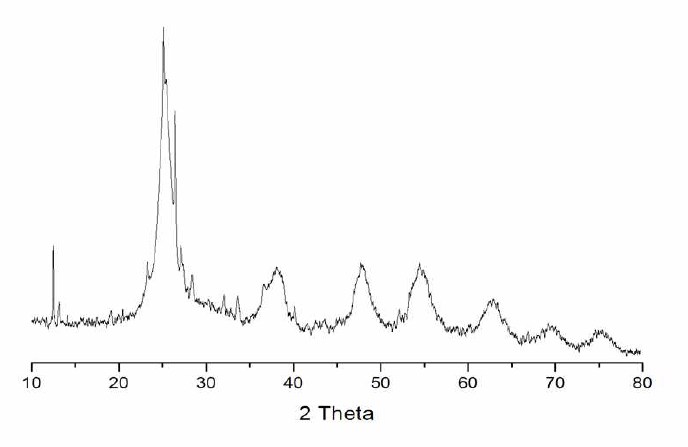 CoMo/Al2O3-TiO2 (5:95)의 XRD 분석 그래프