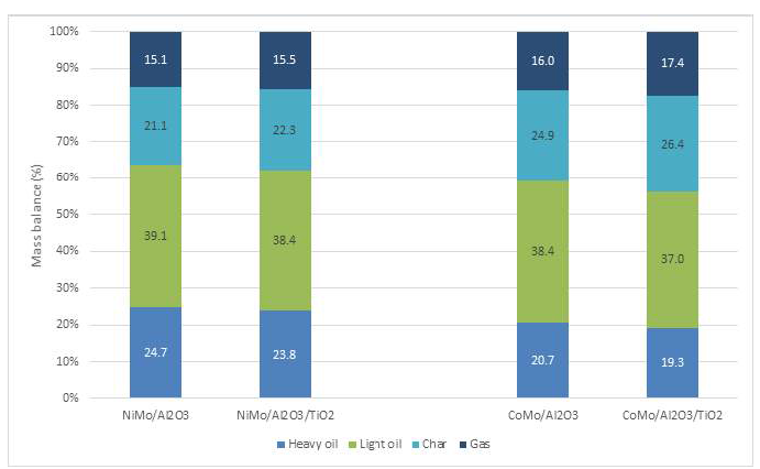 NiMo/Al2O3-TiO2 (1:1) 및 CoMo/Al2O3-TiO2 (1:1) 촉매를 이용한 회분식 촉매화학공정 생성물 수율 그래프