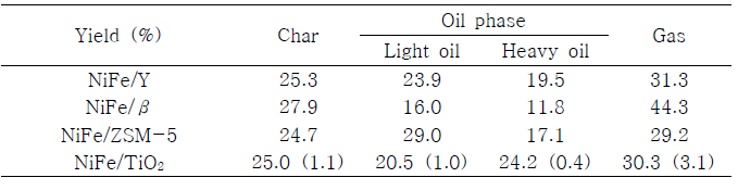 NiFe/TiO2 촉매를 이용한 회분식 촉매화학공정 생성물 수율