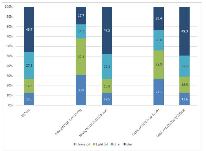 NiMo/Al2O3-TiO2/ZEOcat 및 CoMo/Al2O3-TiO2/ZEOcat 촉매를 이용한 회분식 촉매화학공정 생성물 수율 그래프