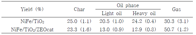 NiFe/TiO2/ZEOcat 촉매를 이용한 회분식 촉매화학공정 생성물 수율