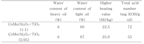CoMo/Al2O3-TiO2 촉매를 이용한 회분식 촉매화학공정 생성물 물성