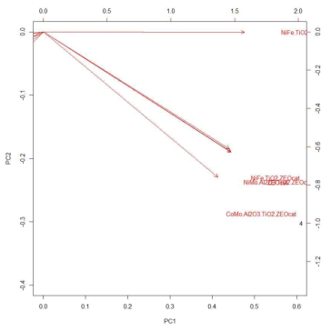 반응결과물-촉매 종류 주성분분석 결과의 biplot 2
