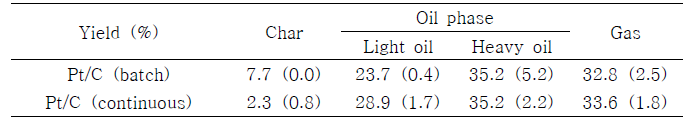 Pt/C 촉매를 이용한 연속식 촉매화학공정 생성물 수율