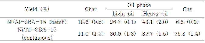 Ni/Al-SBA-15 촉매를 이용한 연속식 촉매화학공정 생성물 수율