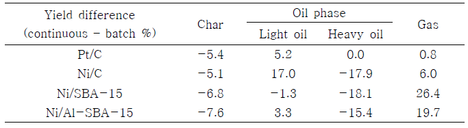각종 촉매를 이용한 연속식 촉매화학공정 생성물 수율과 회분식 촉매화학공정 생성물 수율의 차
