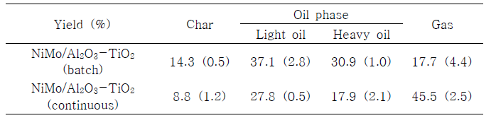 NiMo/Al2O3-TiO2 촉매를 이용한 연속식 촉매화학공정 생성물 수율