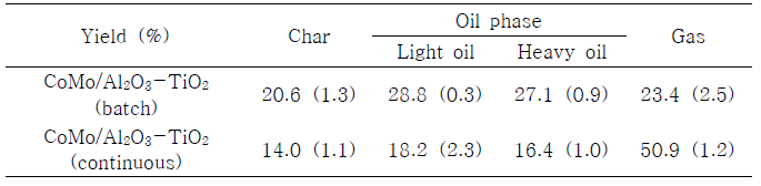 CoMo/Al2O3-TiO2 촉매를 이용한 연속식 촉매화학공정 생성물 수율