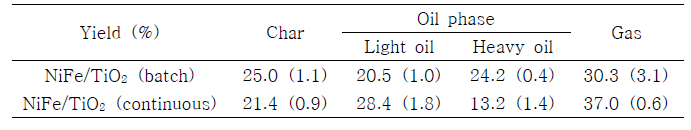 NiFe/TiO2 촉매를 이용한 연속식 촉매화학공정 생성물 수율