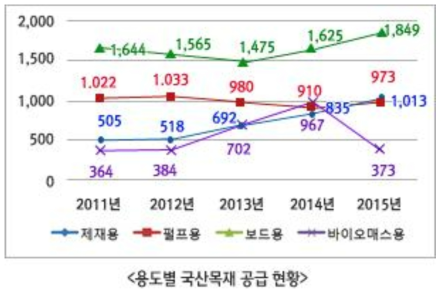 용도별 국산재 활용 현황 (산림청)