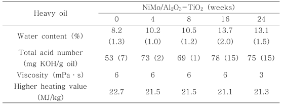 NiMo/Al2O3-TiO2 촉매를 이용한 연속식 촉매화학공정 생성물의 물성