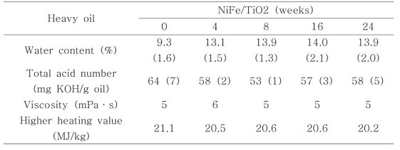 NiFe/TiO2 촉매를 이용한 연속식 촉매화학공정 생성물의 물성