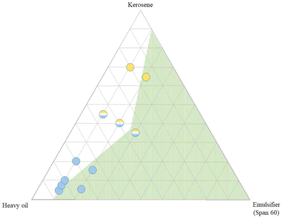 NiMo/Al2O3-TiO2 촉매 개질 오일, 등유, 유화제의 혼화성 ternary diagram