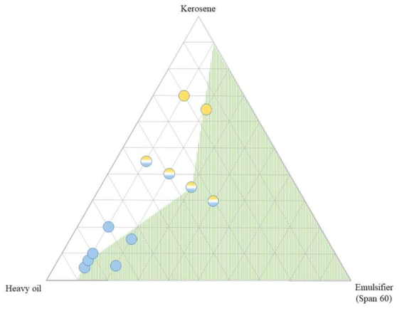 CoMo/Al2O3-TiO2 촉매 개질 오일, 등유, 유화제의 혼화성 ternary diagram