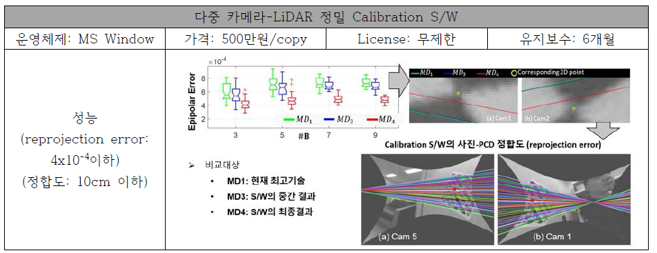 다중 카메라-LiDAR 정밀 Calibration S/W 개요