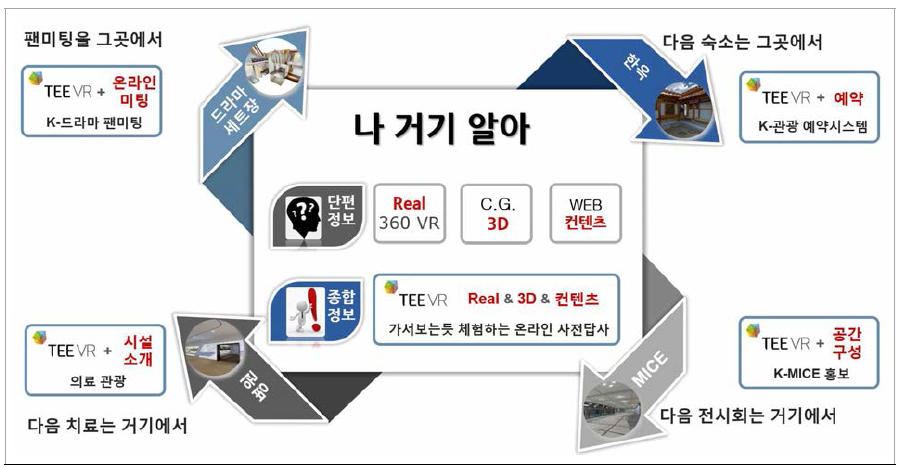 TeeVR을 활용한 실사 3D 관광홍보 개념도