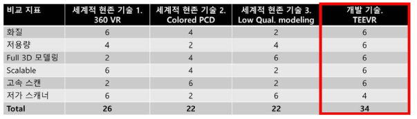 세계적 현존 기술과의 주요 6가지 항목에 대한 정량적 비교