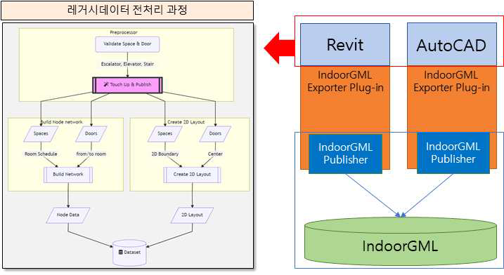 레거시데이터 전처리 프로세스 수립