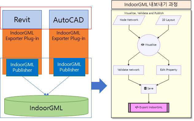 IndoorGML 데이터 내보내기 프로세스 수립