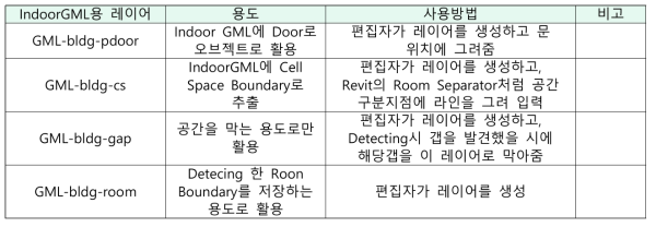 IndoorGML 생성 전처리 용 레이어