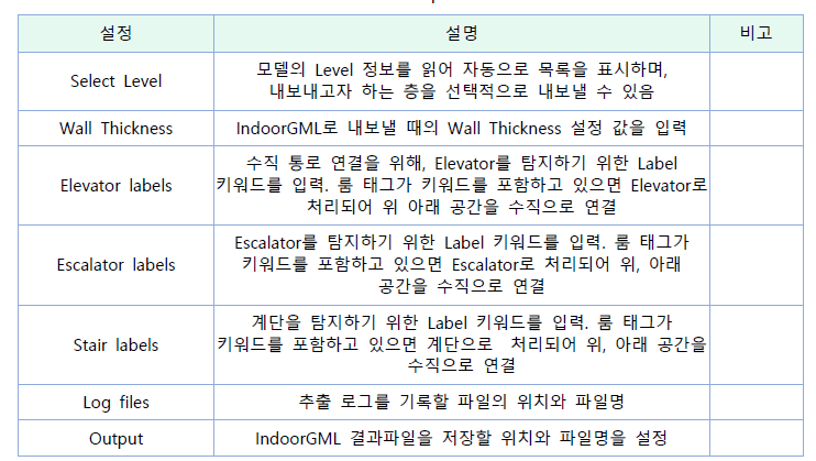 IndoorGML Exporter 화면 설명