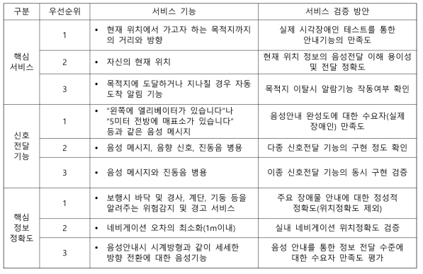 주요 서비스 기능에 대한 검증 항목 및 방법(안)