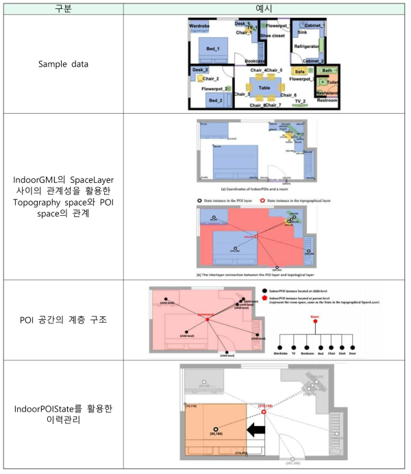 IndoorPOI 데이터모델의 Use-cases