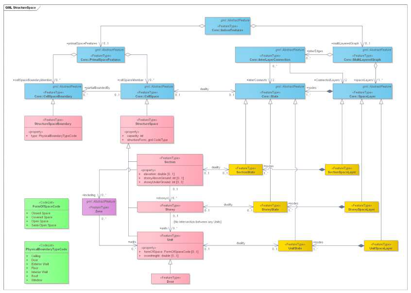 제안된 IndoorGML 기반의 Indoor Feature 모델의 UML 다이어그램