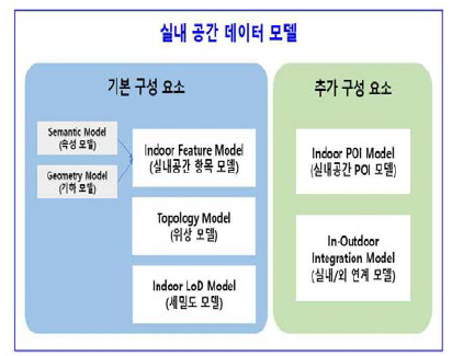 실내 공간 데이터 모델(ISDM) 구성