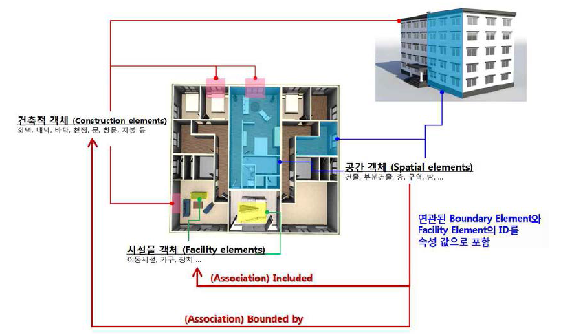 실내 공간 객체 모델의 개념