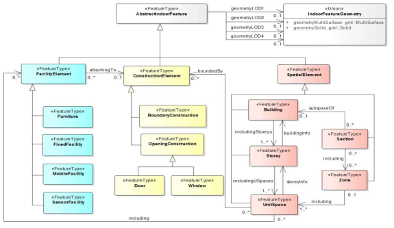 실내 공간 객체 모델의 개념 UML 다이어그램