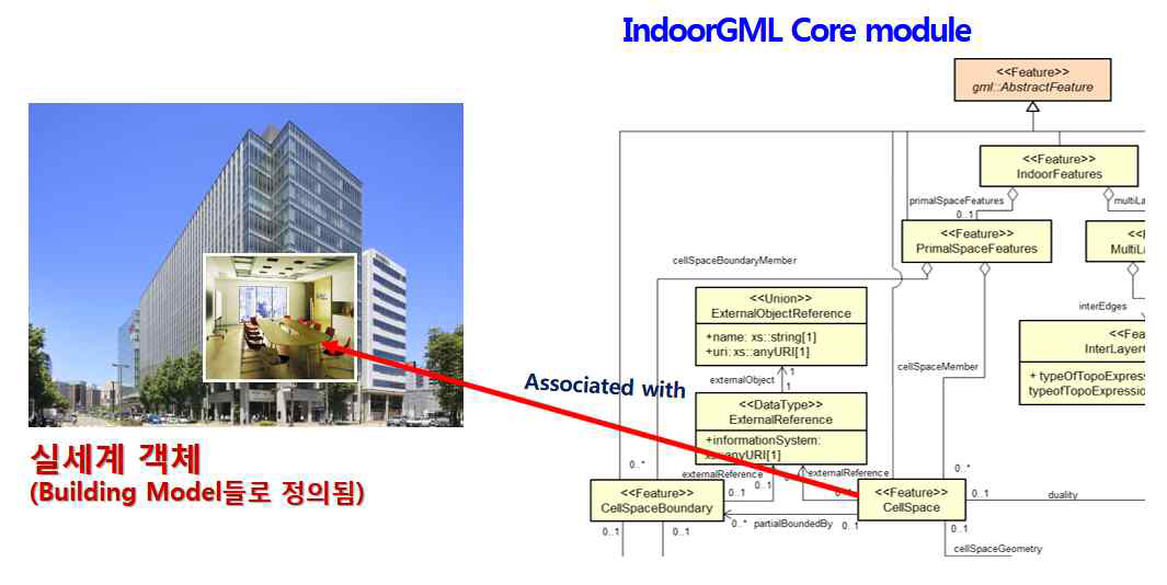 Indoor Feature: IndoorGML Core 모듈 CellSpace와의 관계