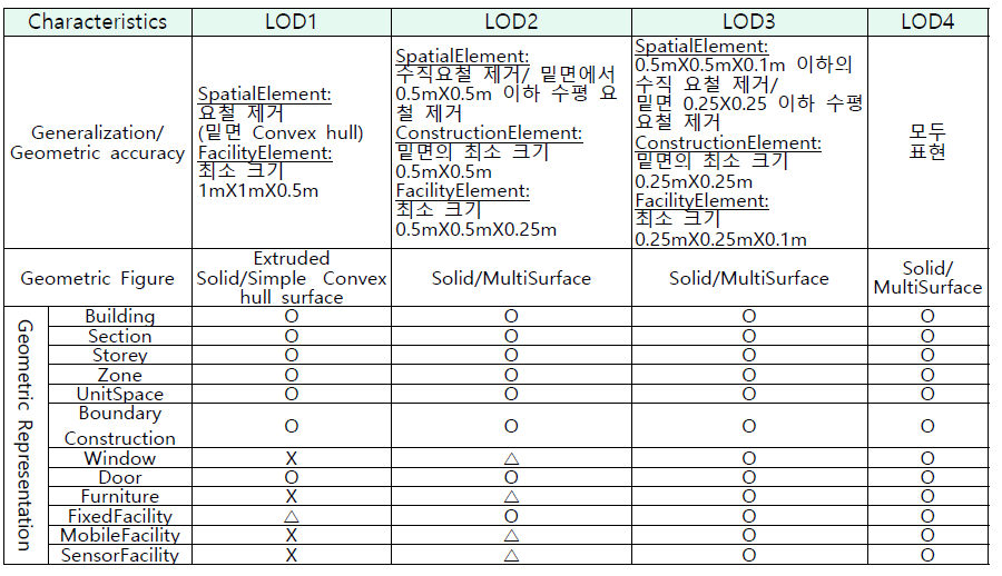 실내 공간 객체 모델의 LOD 개념 및 표현방법