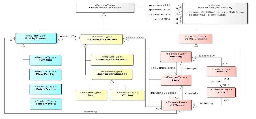 Indoor Feature 데이터모델의 UML 다이어그램