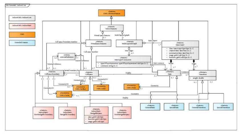 UML diagram of TRDRM based on IndoorGML core module