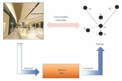 Method for establishing image-based topological relationships through reference data