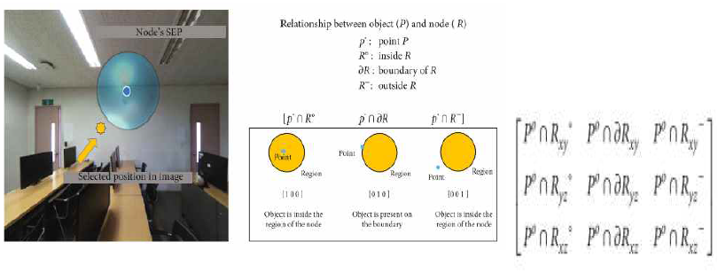 Determining topological relationships using the SEP