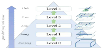 실내 네트워크 데이터의 Level of Detail (LOD)