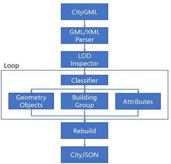 CityGML 2 CityJSON 변환모듈 구성도