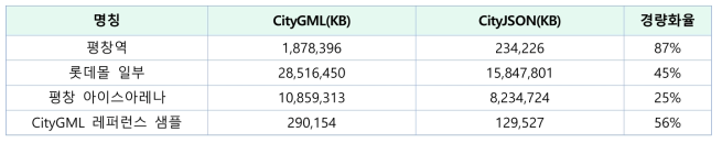 CityJSON 변환 전, 후 경량화율