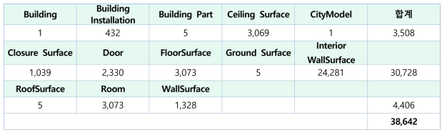 사전 연구 대상 CityGML 파일의 Feature 구성