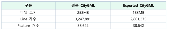 CityGML 파일 원본과 Exported 파일 비교