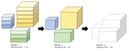 계층 단순화