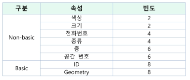 Space 의미 레벨 분류 제시