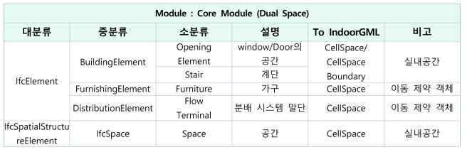 최종 결정 IFC-IndoorGML 매핑 테이블